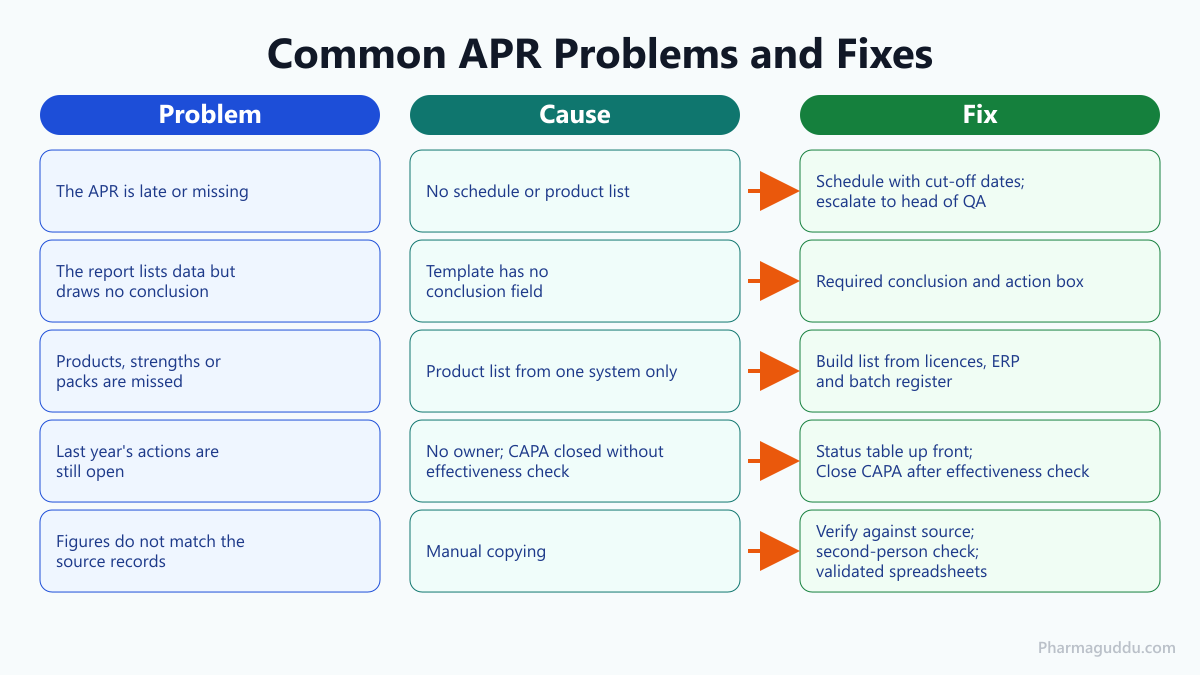Troubleshooting matrix for common annual product review (APR / PQR) problems, their causes and fixes