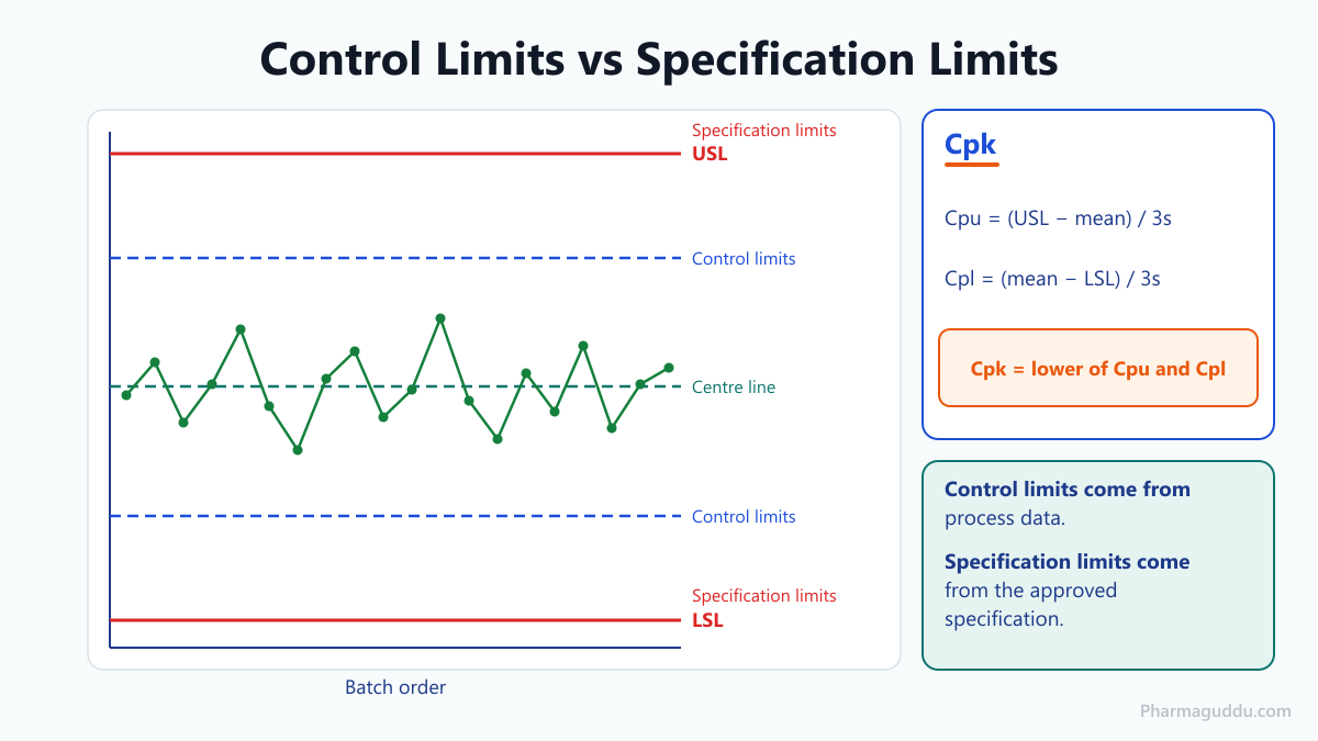 Trend analysis in an APR with control charts and Cpk showing control limits inside specification limits