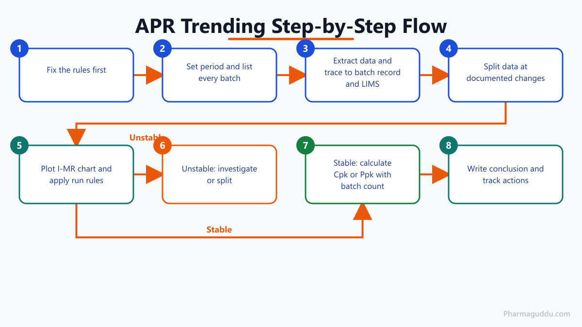 Step-by-step flow for trend analysis in an APR with control charts and Cpk from rules to conclusion
