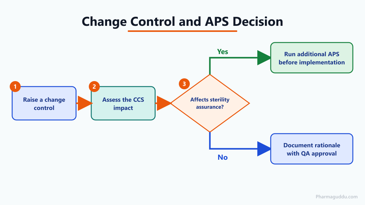 Flow showing how change control and CCS impact decide whether media fill frequency and requalification need an extra APS