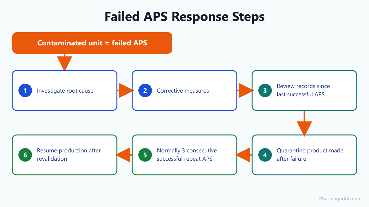 Process flow of the Annex 1 response to a failed APS under media fill acceptance criteria, from investigation to restart