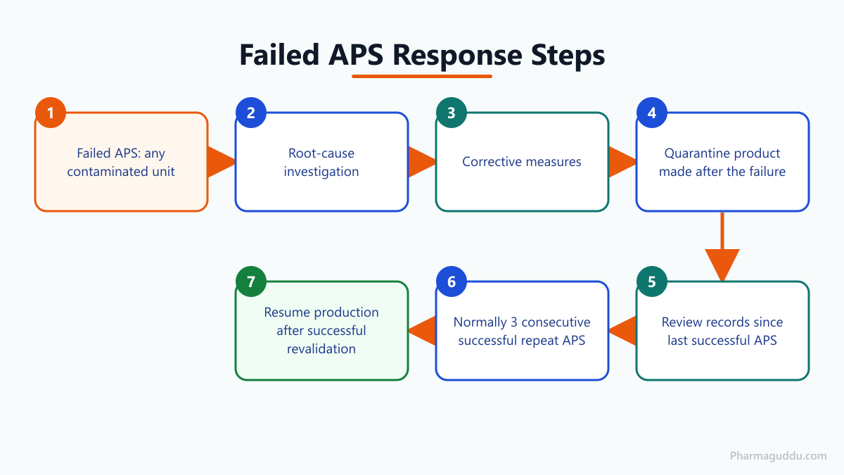 Step flow of actions after a failed APS, a key part of media fill frequency and requalification under Annex 1 para 9.46