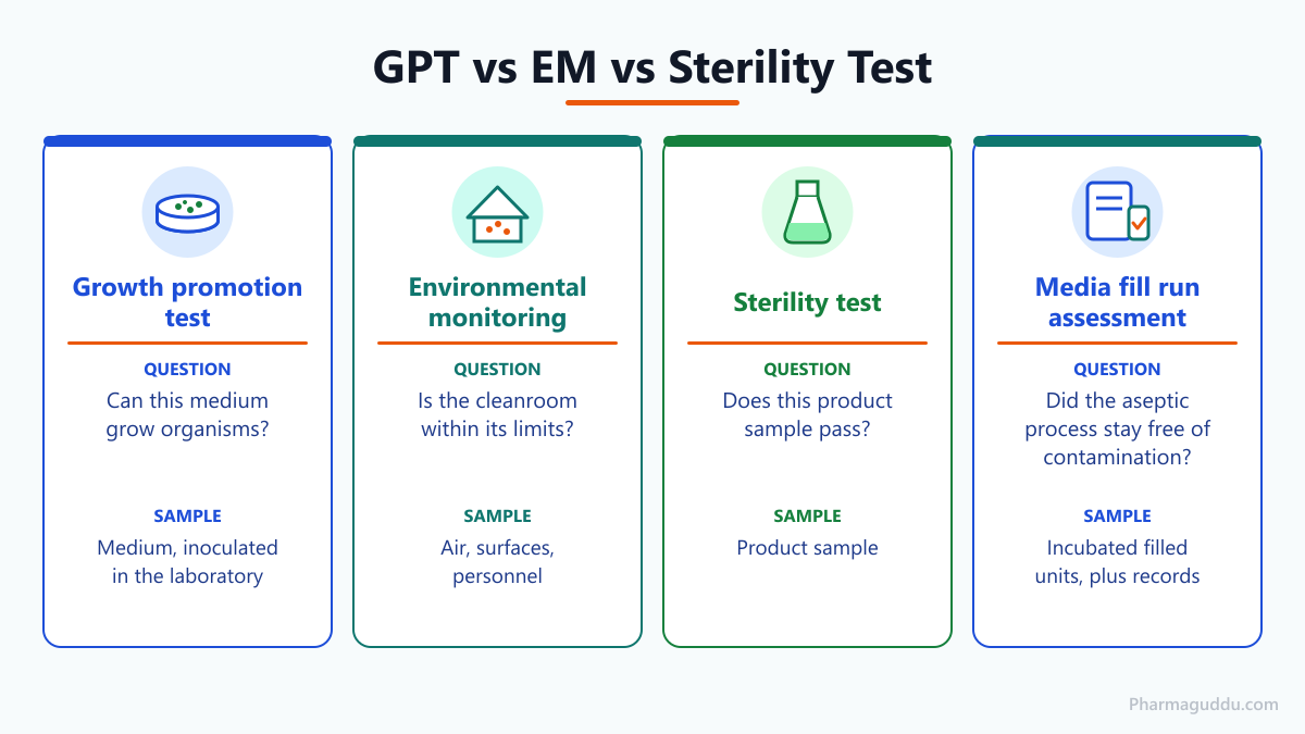 Comparison of SCDM TSB growth promotion test in media fill with environmental monitoring and sterility testing