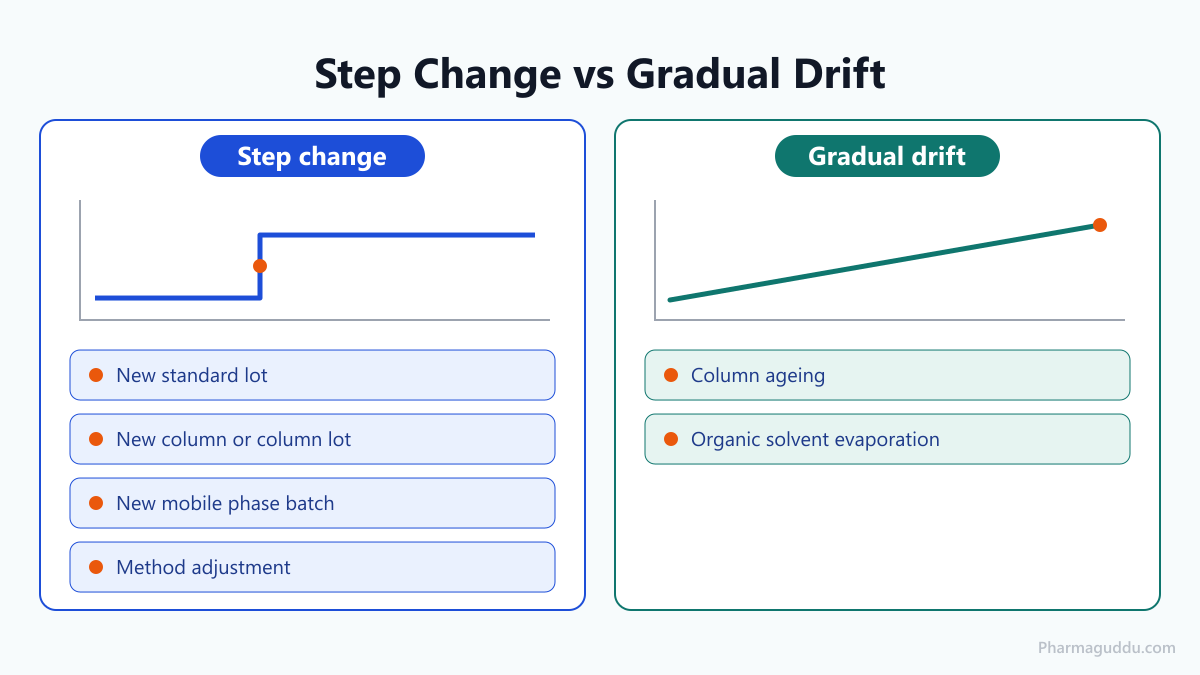 Comparison of step change and gradual drift patterns as likely lab causes of HPLC false OOT results
