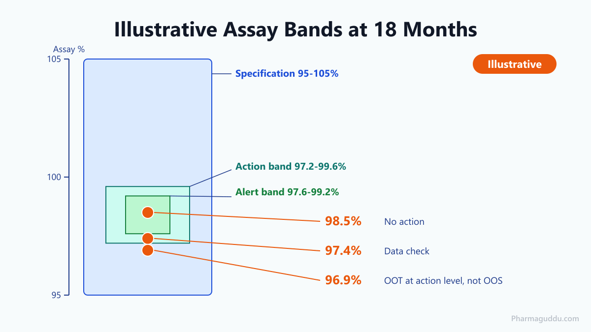Alert limit vs action limit OOT worked example showing assay bands inside the 95-105% specification at 18 months