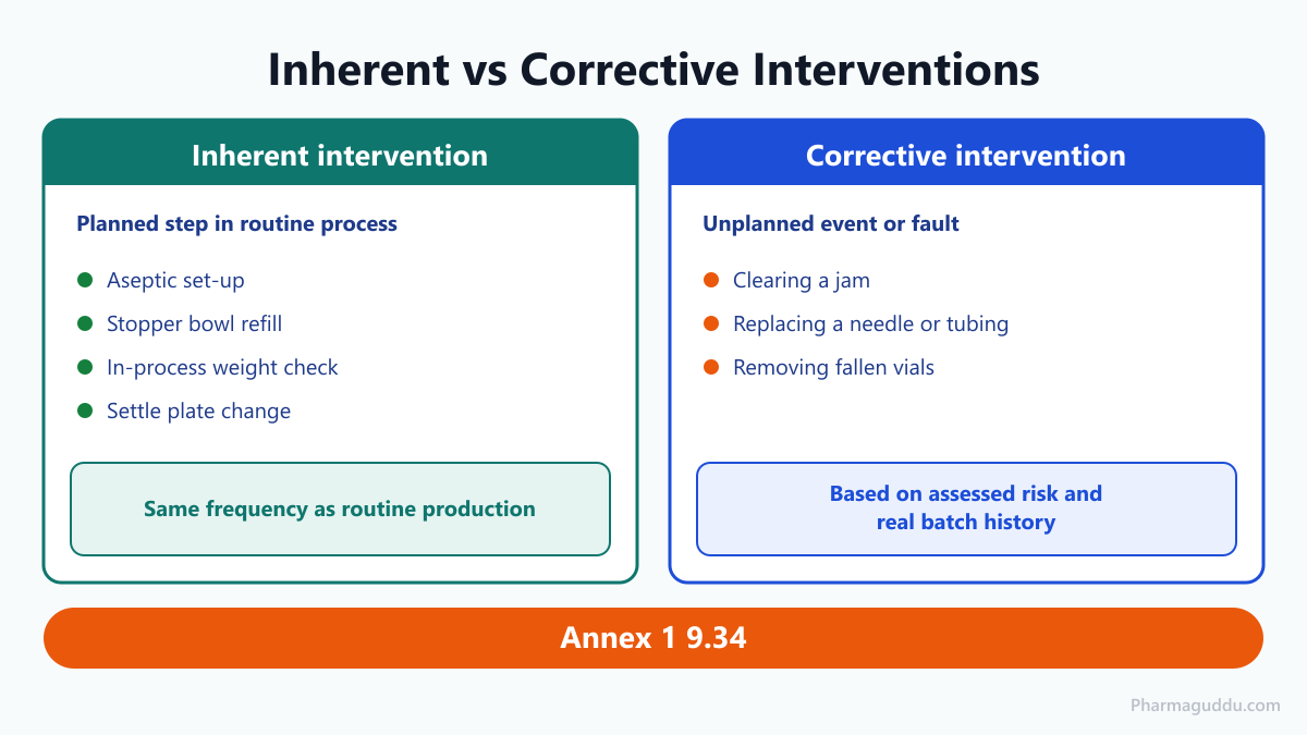 Comparison of inherent and corrective interventions used in media fill interventions and worst-case design