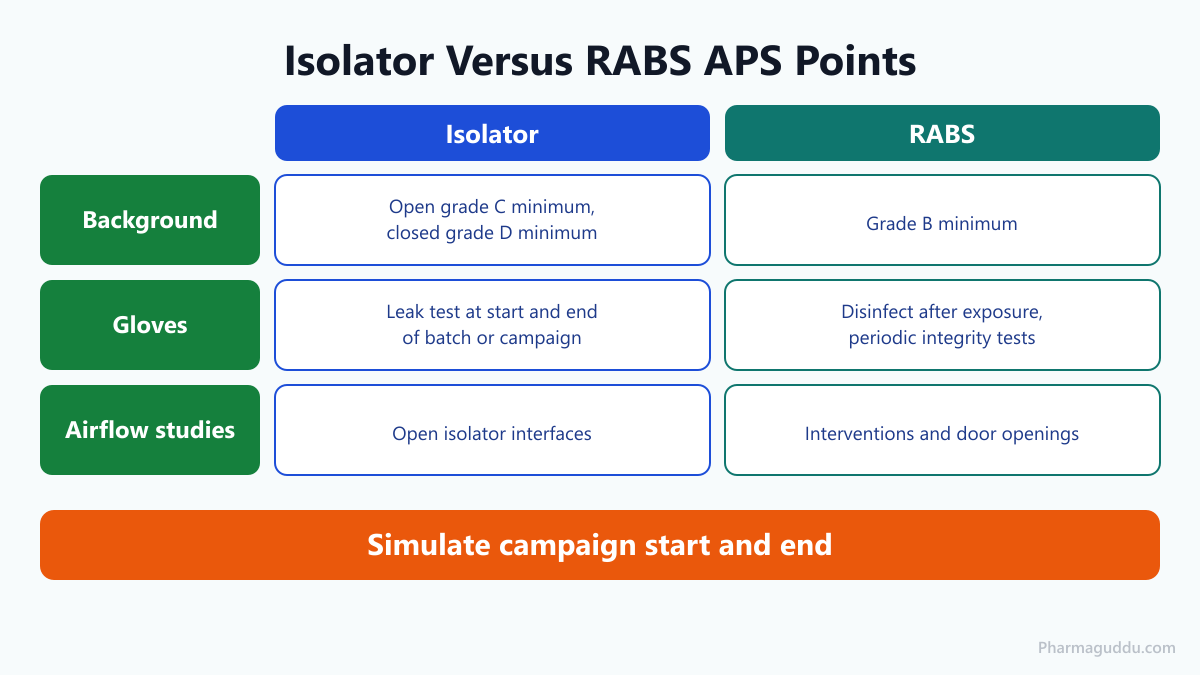 Isolator versus RABS table for media fill for powders and lyophilized products covering gloves, background and campaigns