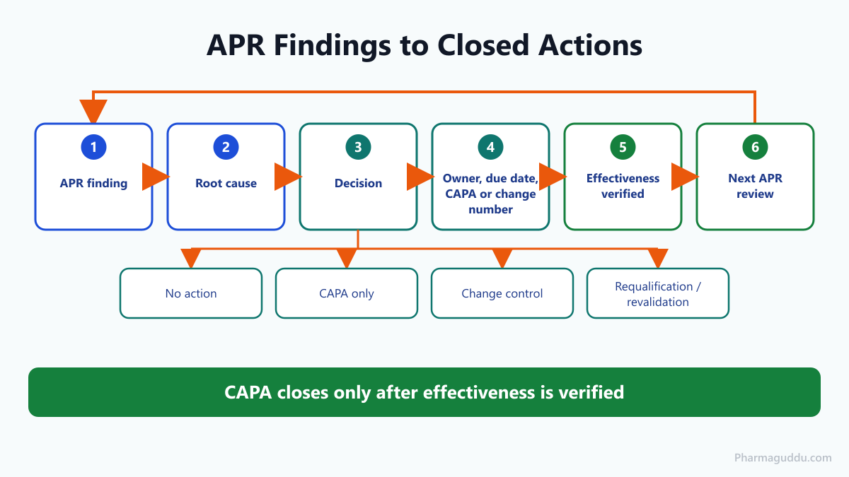 Infographic on linking APR to CAPA, change control and revalidation: finding, decision, action and effectiveness check