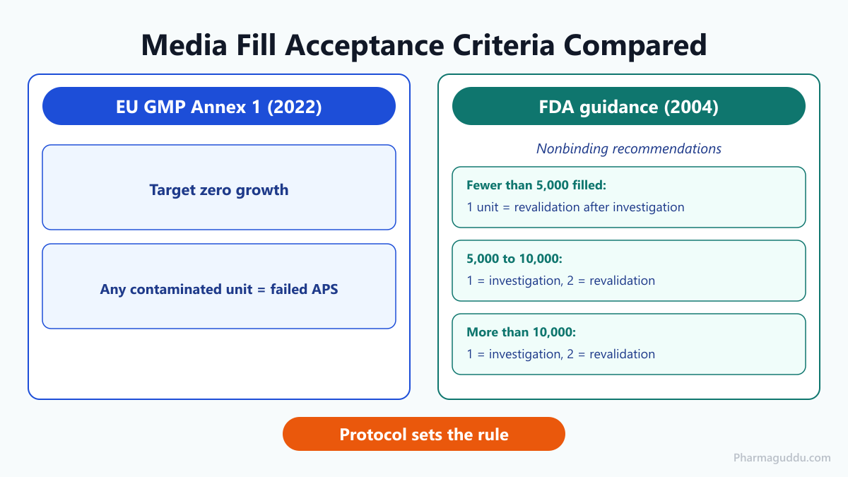 Comparison panel of media fill acceptance criteria under EU Annex 1 zero growth and FDA 2004 run-size bands