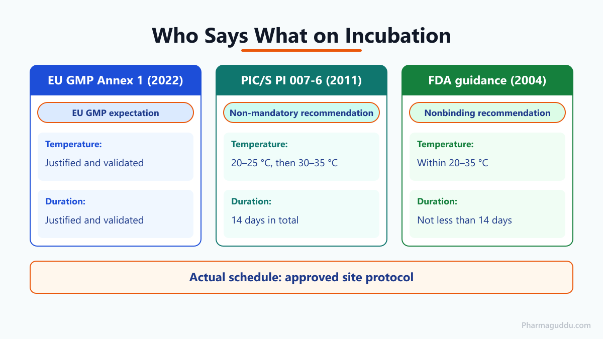 Comparison of media fill incubation conditions and inspection in Annex 1, PI 007-6 and FDA guidance