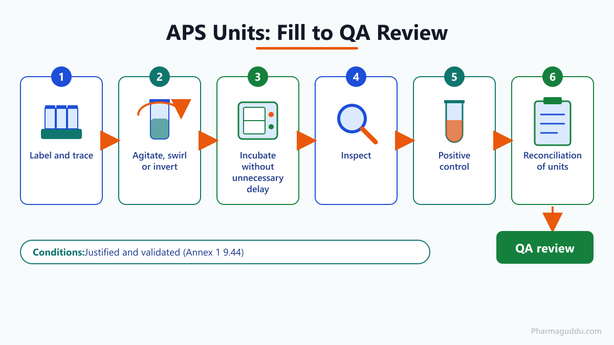 Process flow of media fill incubation conditions and inspection from unit labelling to QA review