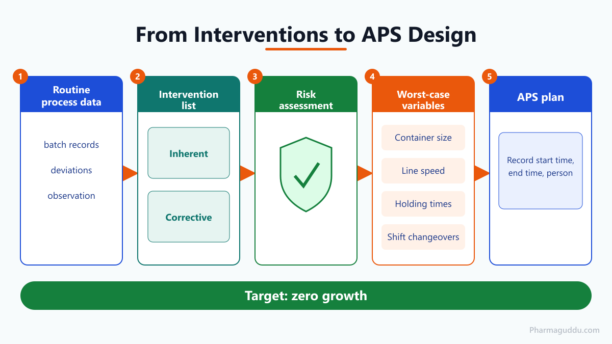 Flow diagram showing media fill interventions and worst-case design feeding an aseptic process simulation plan