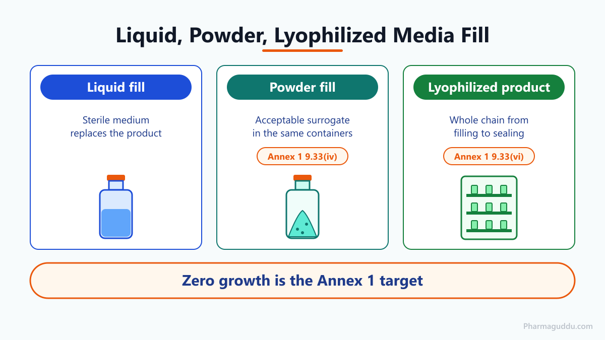 Infographic comparing liquid, powder and lyophilized media fill for powders and lyophilized products under Annex 1