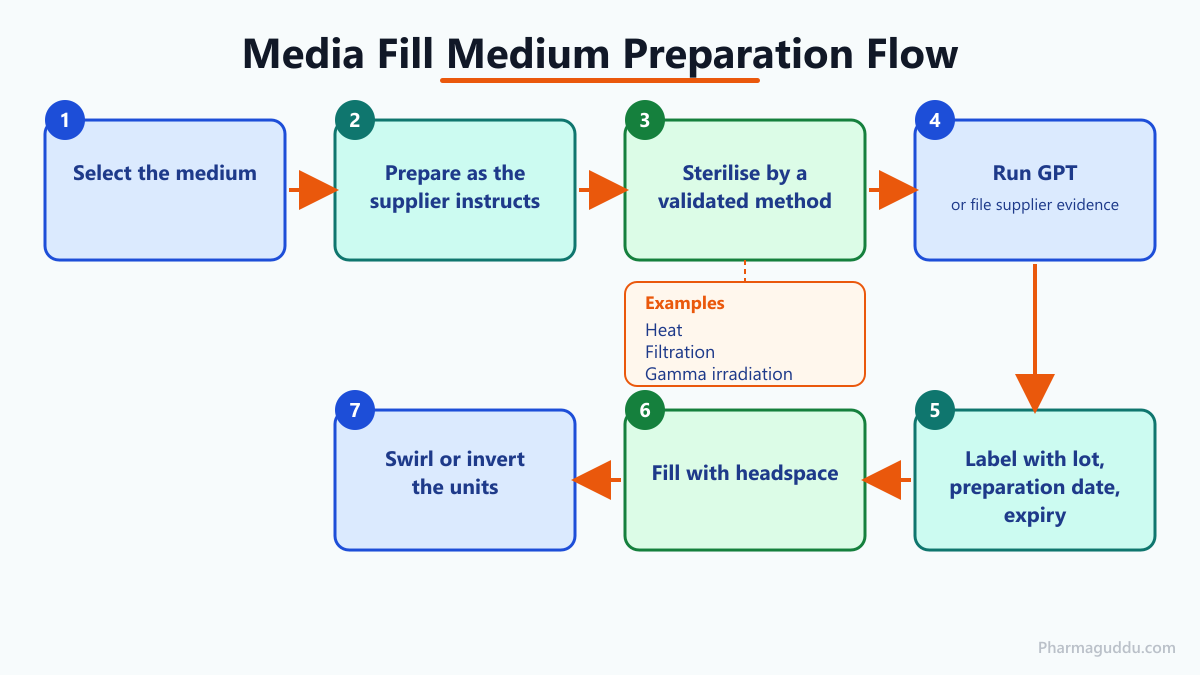 Process flow for preparing SCDM TSB medium for media fill from selection and sterilisation to GPT and inversion