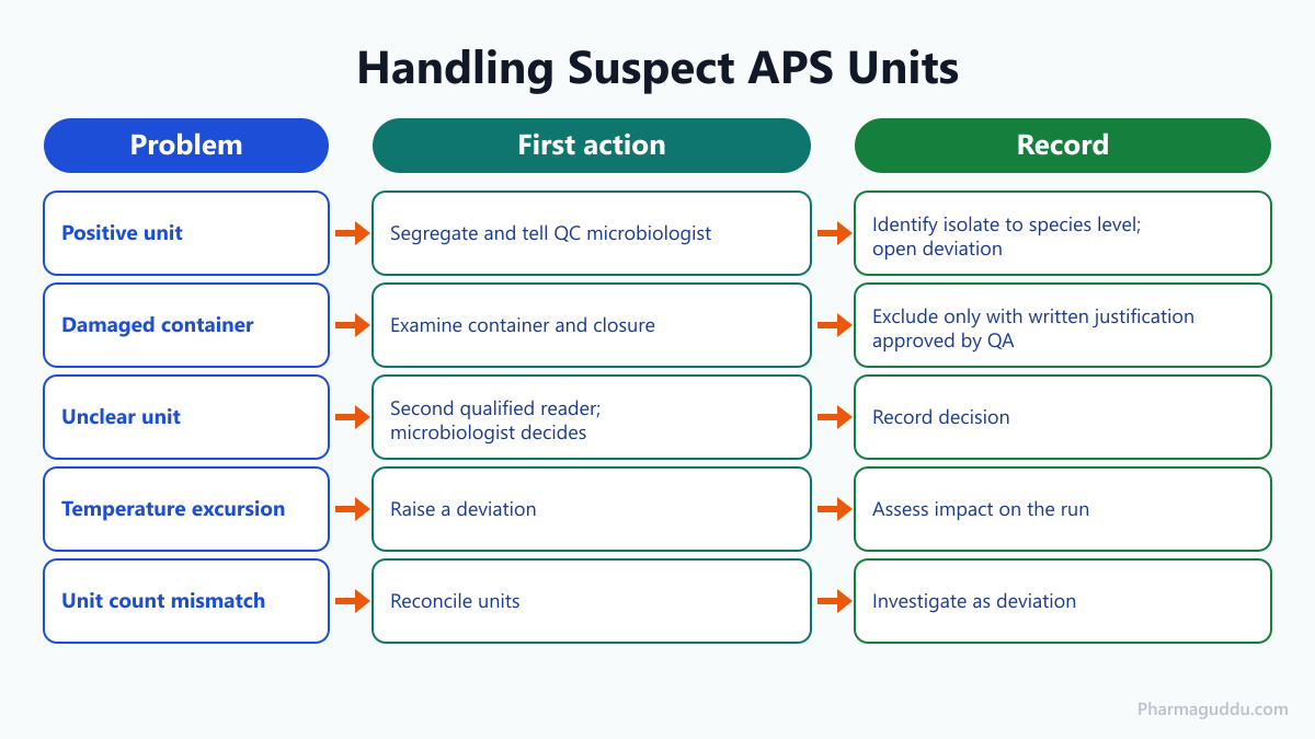 Troubleshooting chart for media fill incubation conditions and inspection of suspect APS units