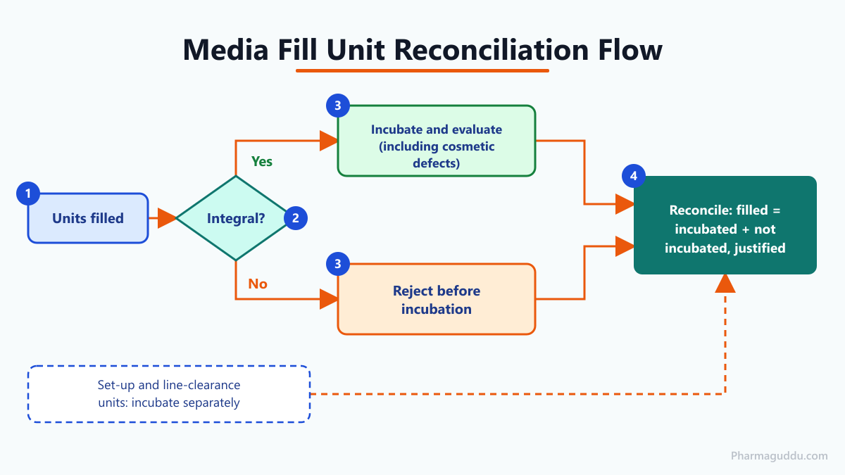 Flow diagram showing how media fill acceptance criteria treat integral, rejected and excluded units during reconciliation