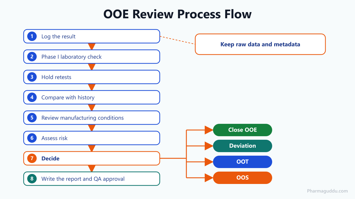 Process flow of an out of expectation OOE pharma review from logging the result to QA approval of the report
