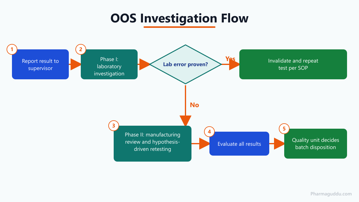 OOT vs OOS in pharma process flow showing OOS laboratory phase, manufacturing review and batch disposition