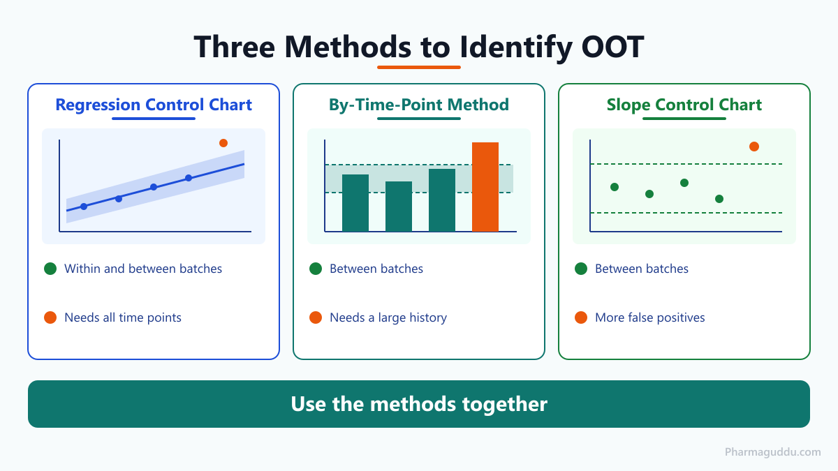 OOT in stability studies: comparison of regression control chart, by-time-point and slope control chart methods