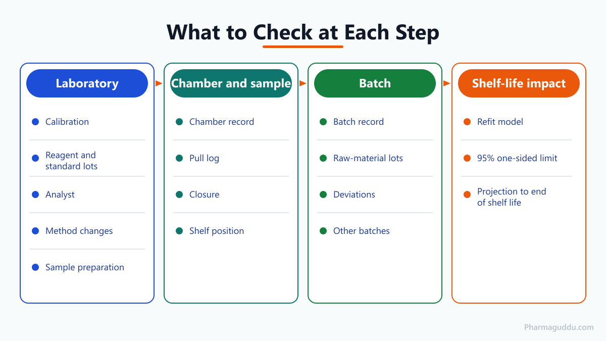 Checklist panels for OOT investigation in stability studies covering laboratory, chamber, batch and shelf-life checks