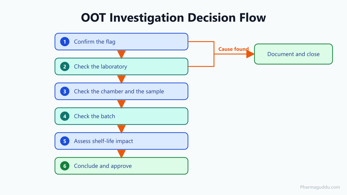 Decision flow chart for OOT investigation in stability studies from confirming the flag to a documented conclusion