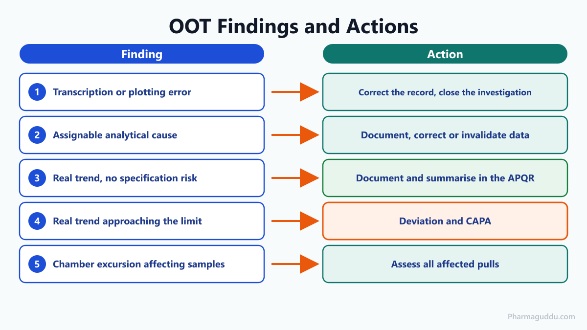 Table graphic linking OOT investigation in stability studies findings to actions such as APQR entry, deviation and CAPA
