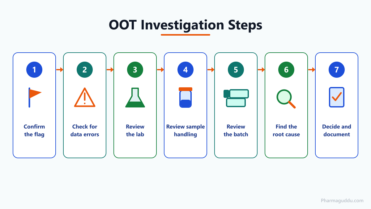 Seven step flow for an out of trend (OOT) results investigation in pharmaceutical quality control from flag to documentation