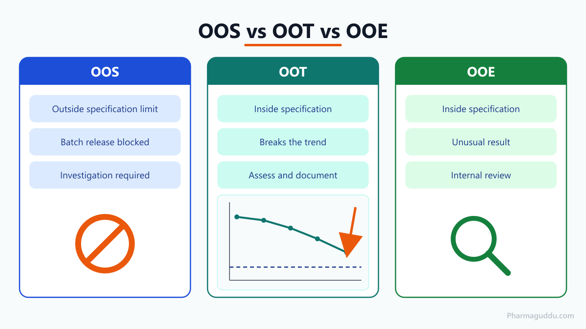 OOT vs OOS in pharma comparison panel showing OOS, OOT and OOE with limit, trend and release decision