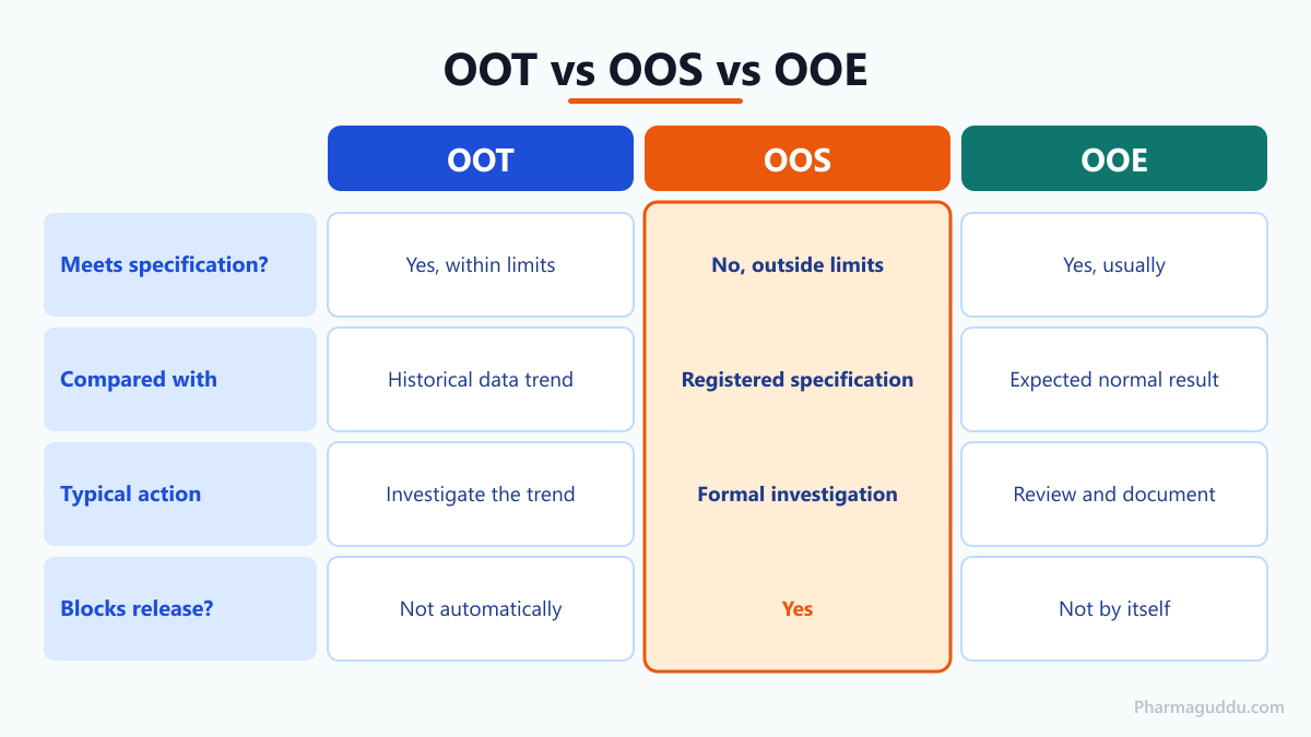 Comparison panel of OOS, OOT and OOE for out of trend (OOT) results in pharmaceutical quality control