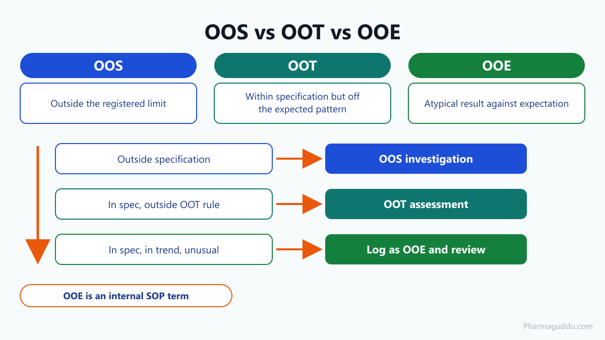 Comparison of out of expectation OOE pharma results with OOS and OOT, shown as three columns with a decision order