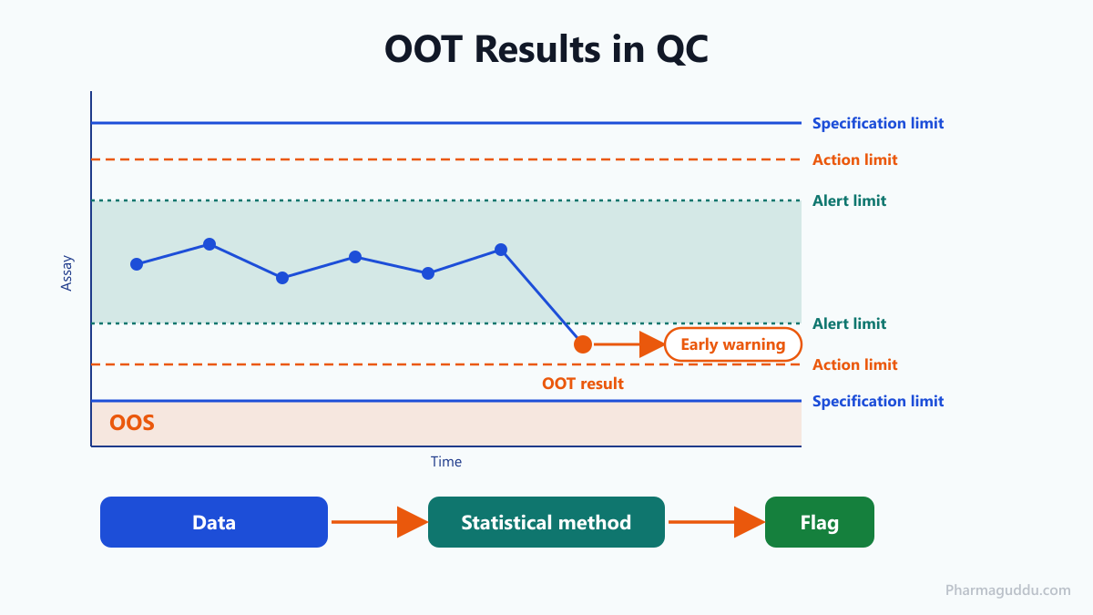 Chart showing out of trend (OOT) results in pharmaceutical quality control inside specification but outside trend limits