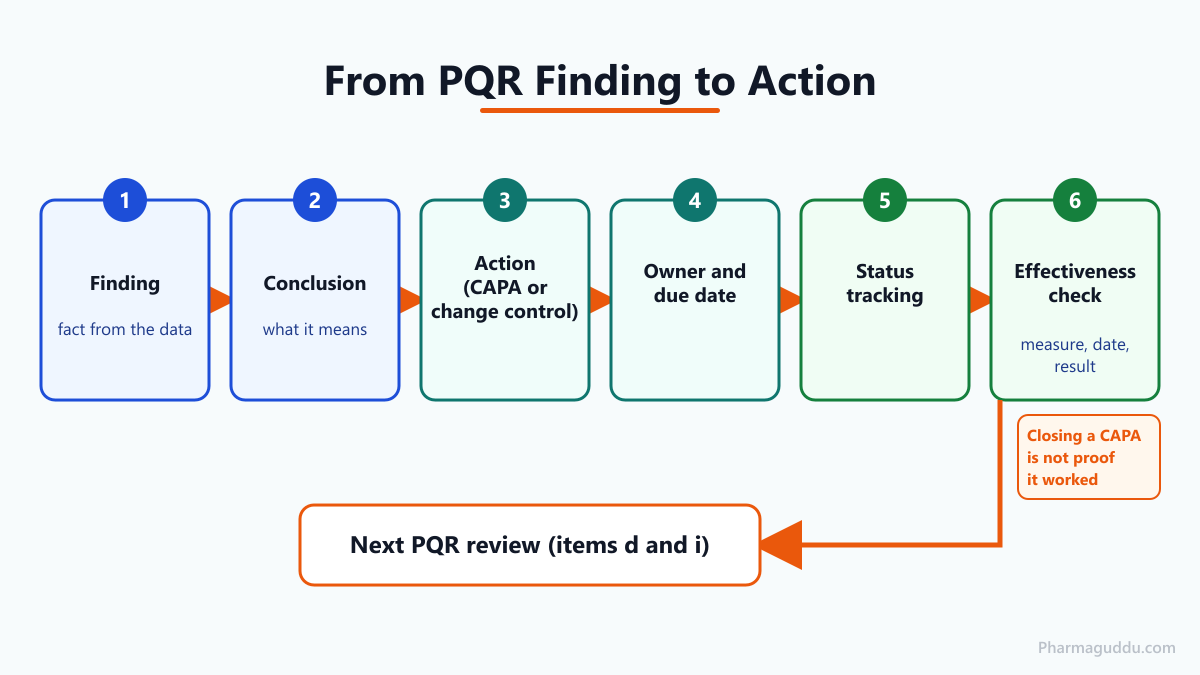 Process flow turning PQR requirements in India, WHO and PIC/S findings into owned CAPA actions with effectiveness checks
