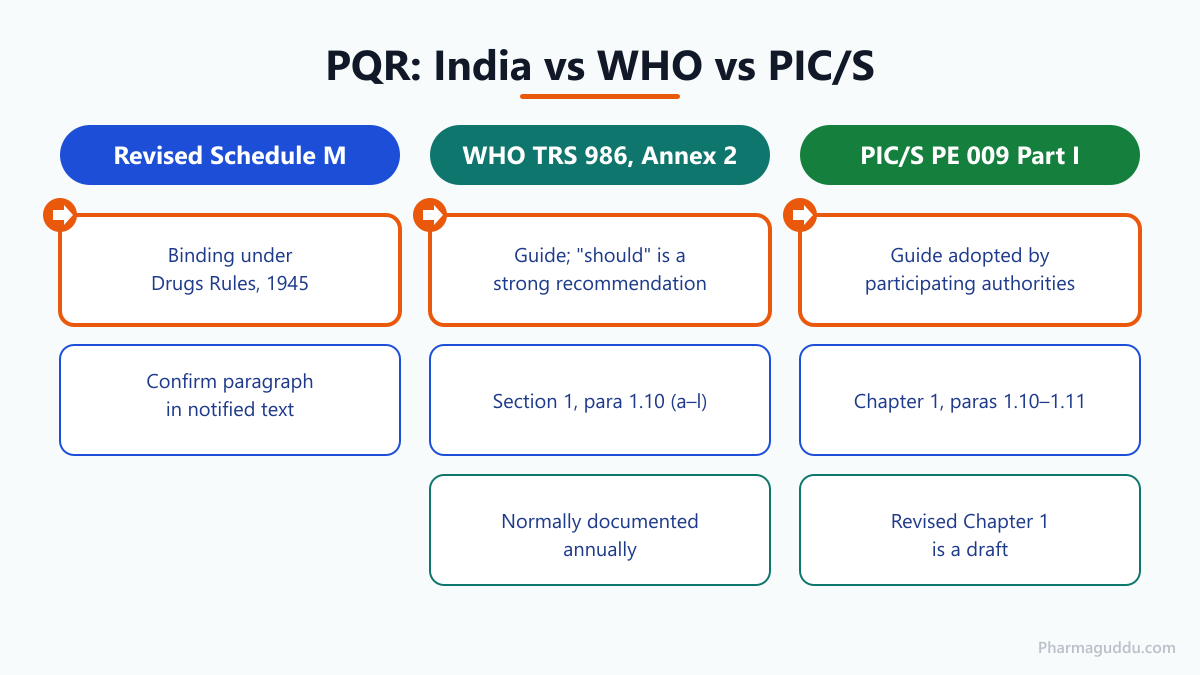 Infographic comparing PQR requirements in India, WHO and PIC/S by legal status, source paragraph and review frequency