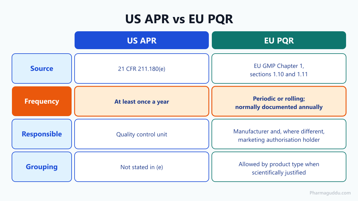 Table comparing the US and EU annual product review (APR / PQR) by law, frequency, responsible party and grouping