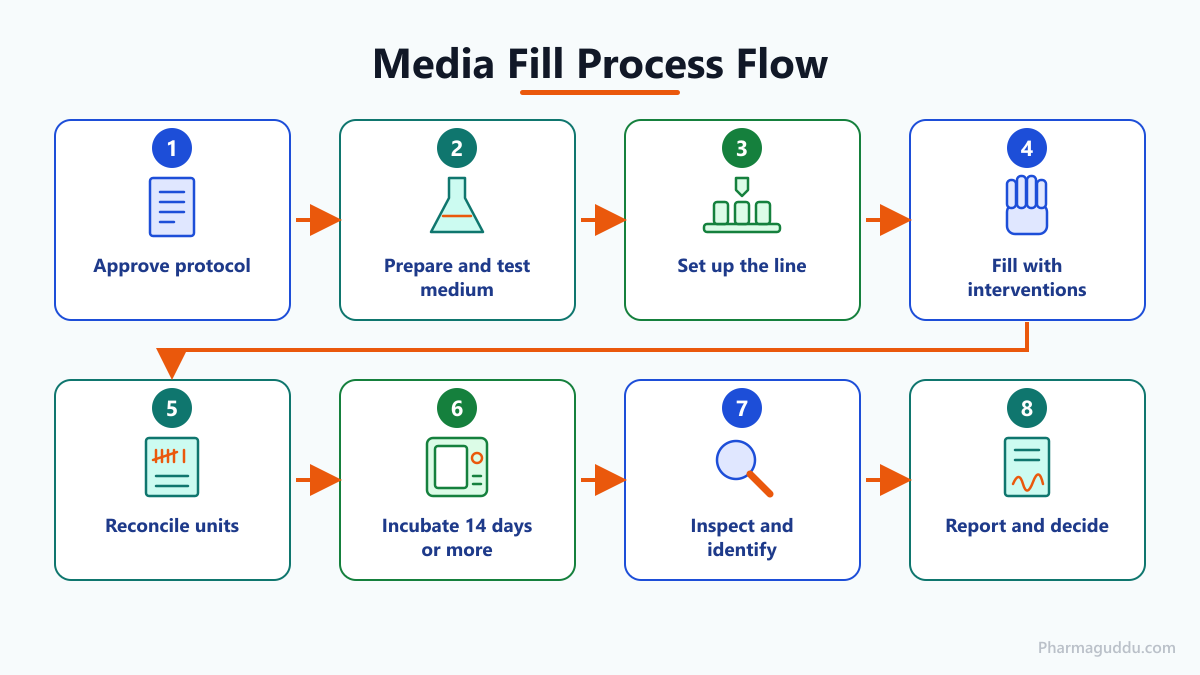 Process flow of what is media fill in pharmaceutical: protocol, medium testing, filling, incubation, inspection and report