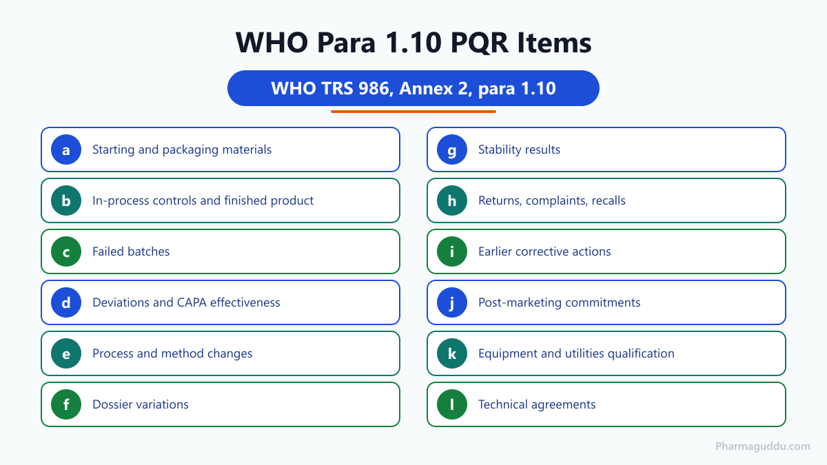 Checklist of the twelve WHO TRS 986 para 1.10 review items used when comparing PQR requirements in India, WHO and PIC/S