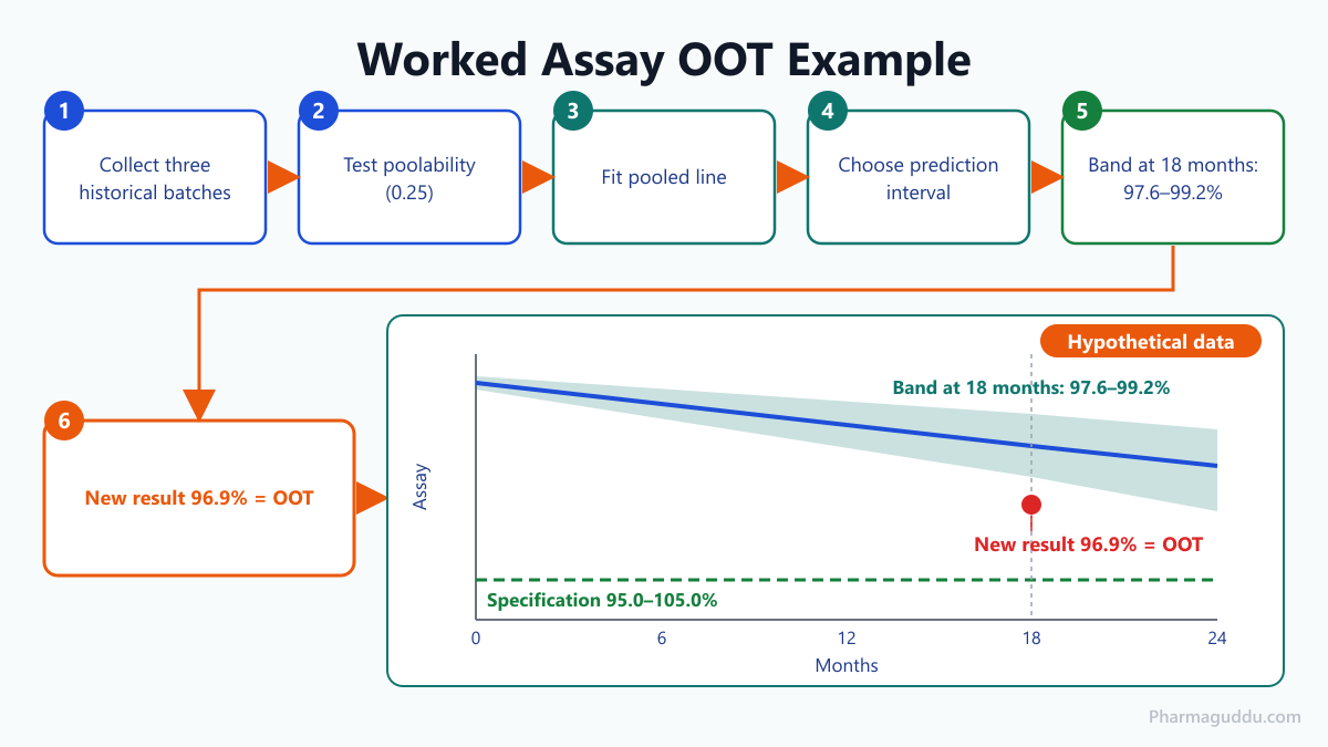 Worked assay example of OOT in stability studies showing a prediction band and a point outside it at 18 months
